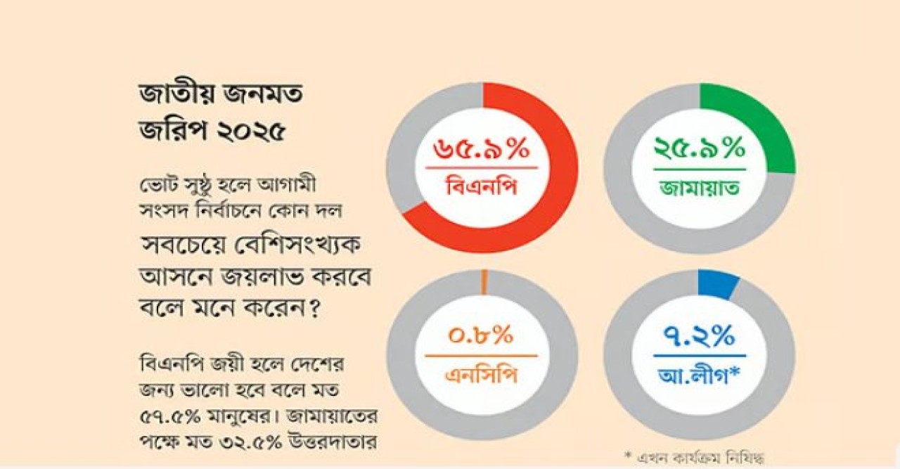 নির্বাচন নিয়ে বাংলাদেশে বেশ কয়েকটি জরিপ